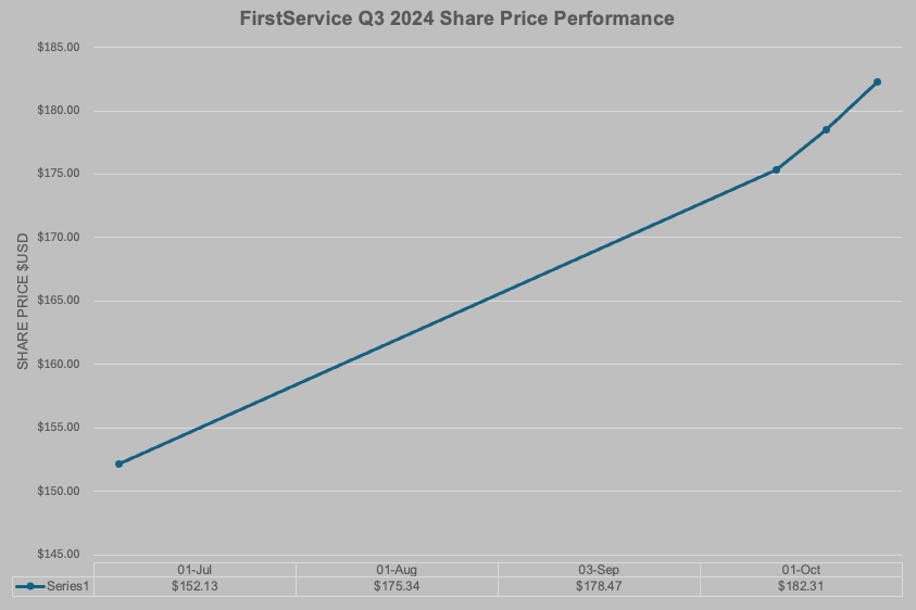 FirstService Q3 2024 Share Price Performance